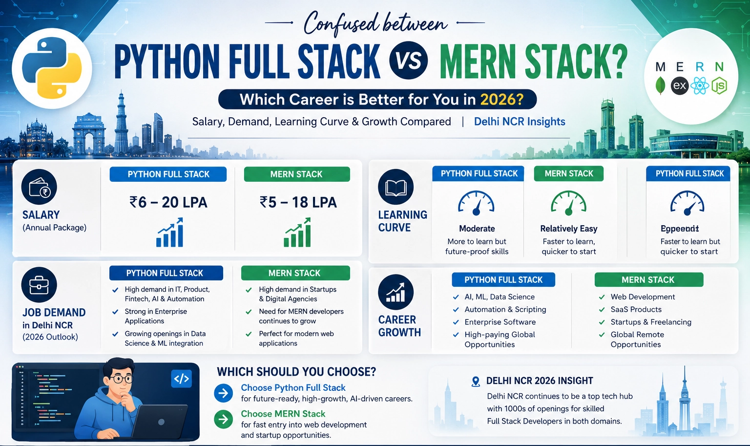 Python Full Stack vs MERN Stack — Salary, Jobs & Career Comparison 2026 | DigiTechMate